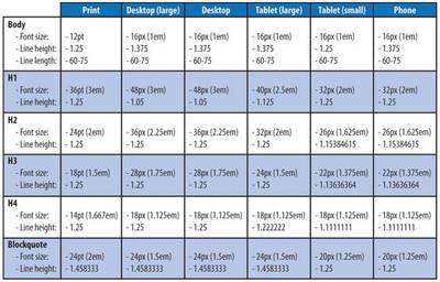 Table of responsive type scale values for different elements on a variety of screen sizes