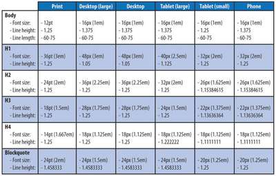 Table of responsive type scale values for different elements on a variety of screen sizes