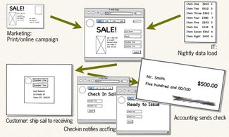 Example of a simple web application connecting marketing, sales, customers, fulfillment and accounting. Net? 75% reduction in time for refunds, hundreds of hours saved for accounting staff